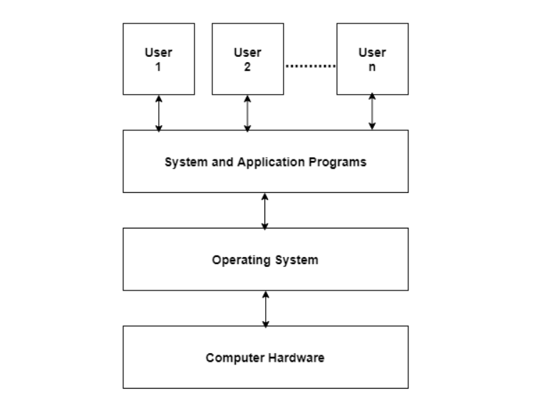 Computer Hierarchy